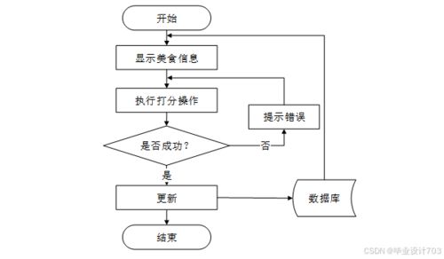 免費領(lǐng)源碼 美食網(wǎng)站建設(shè) 數(shù)據(jù)庫設(shè)計和系統(tǒng)分析60573 計算機(jī)畢設(shè)java php python 爬蟲 app 小程序 c c 數(shù)據(jù)可視化 大數(shù)據(jù) 全套文案